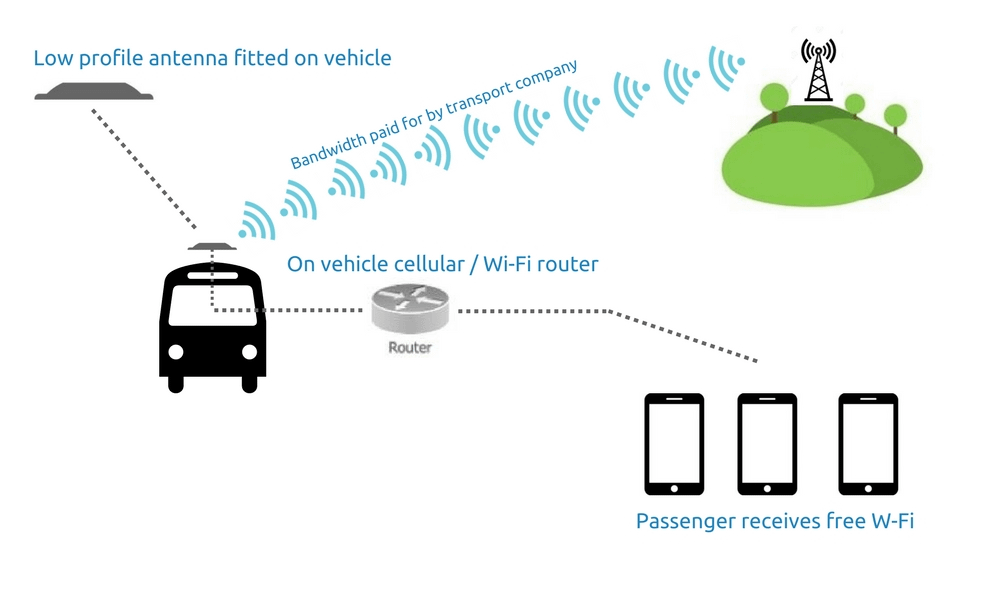 Low profile antenna diagram - public transport Wi-Fi - Bloomice