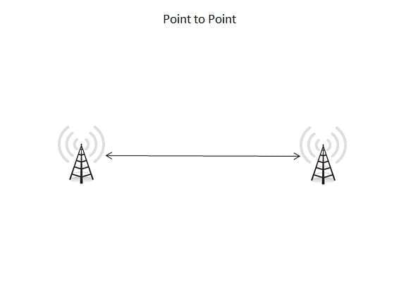 Point To Point Pattern Point to point illustration - Bridge Systems Limited