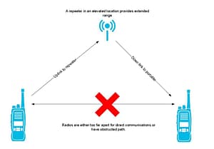 How does a repeater work?